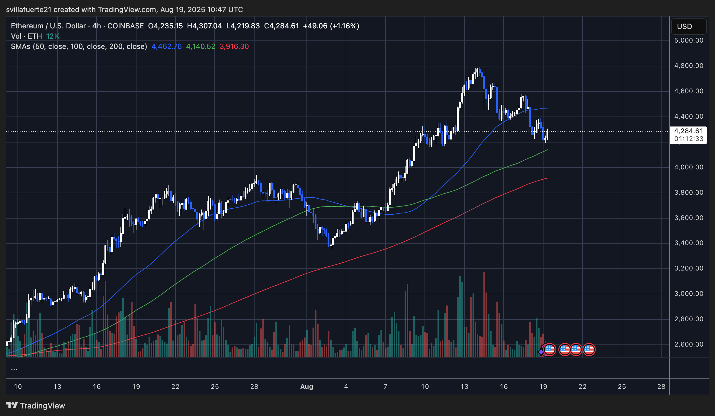 Ethereum Faces Historic Short Interest: Rally Could Trigger Massive Liquidations Ethereum Faces Historic Short Interest: Rally Could Trigger Massive Liquidations