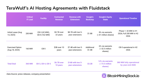 TeraWulf’s Multi-Billion Dollar HPC Deal Backstopped by Google - A Blueprint for Future Hyperscaler Deals