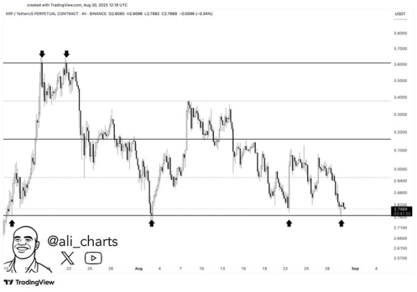 Here's XRP's new support to watch after whales acquire 340 million tokens