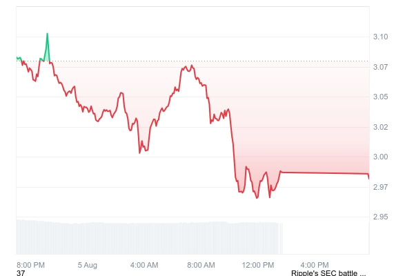 XRP Down 25.96% in Burn Activity Amid Critical Price Reversal