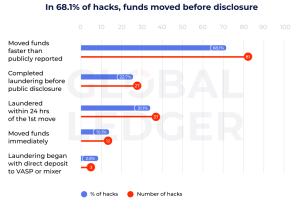 Hackers ditch mixers for bridges in lightning-fast crypto laundering play, analysts say