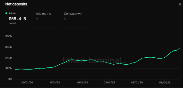 Aave hit by phishing attack day after reaching $60B in net deposits