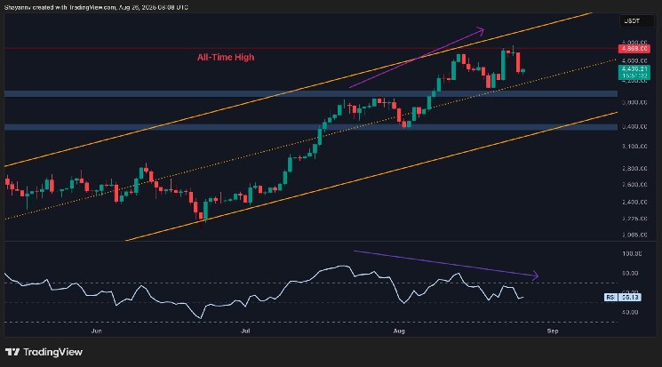 Ethereum Price Analysis: Has ETH’s Momentum Faded Following its ATH?