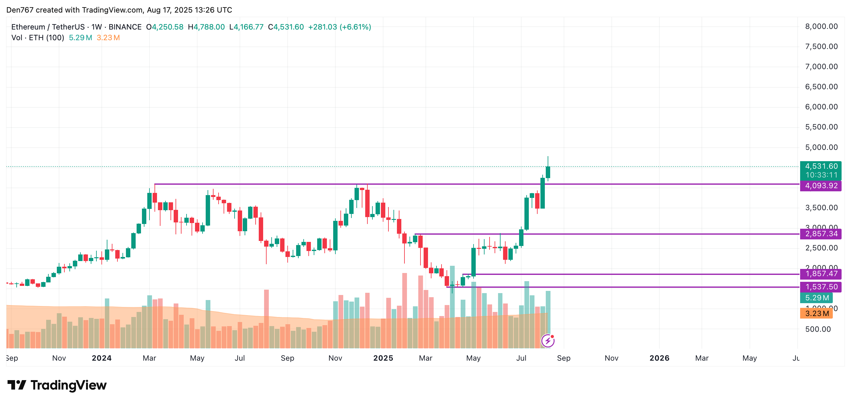 Ethereum (ETH) Price Prediction for August 17