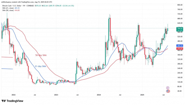 Bitcoin Cash Continues The Rise Above $580