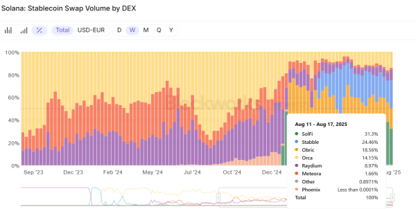 Solana’s proprietary AMMs are reshaping liquid asset markets for users Solana’s proprietary AMMs are reshaping liquid asset markets for users