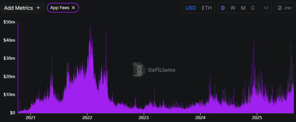 Ethereum DeFi Lags Behind, Even as Ether Price Crossed Record Highs Ethereum DeFi Lags Behind, Even as Ether Price Crossed Record Highs