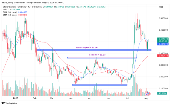 RWA plays XLM, INJ, and ONDO gear up for potential double-digit gains this week