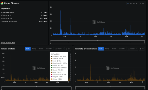 Curve Finance Swaps on Arbitrum Could Vanish in Coming Months: Here’s Why