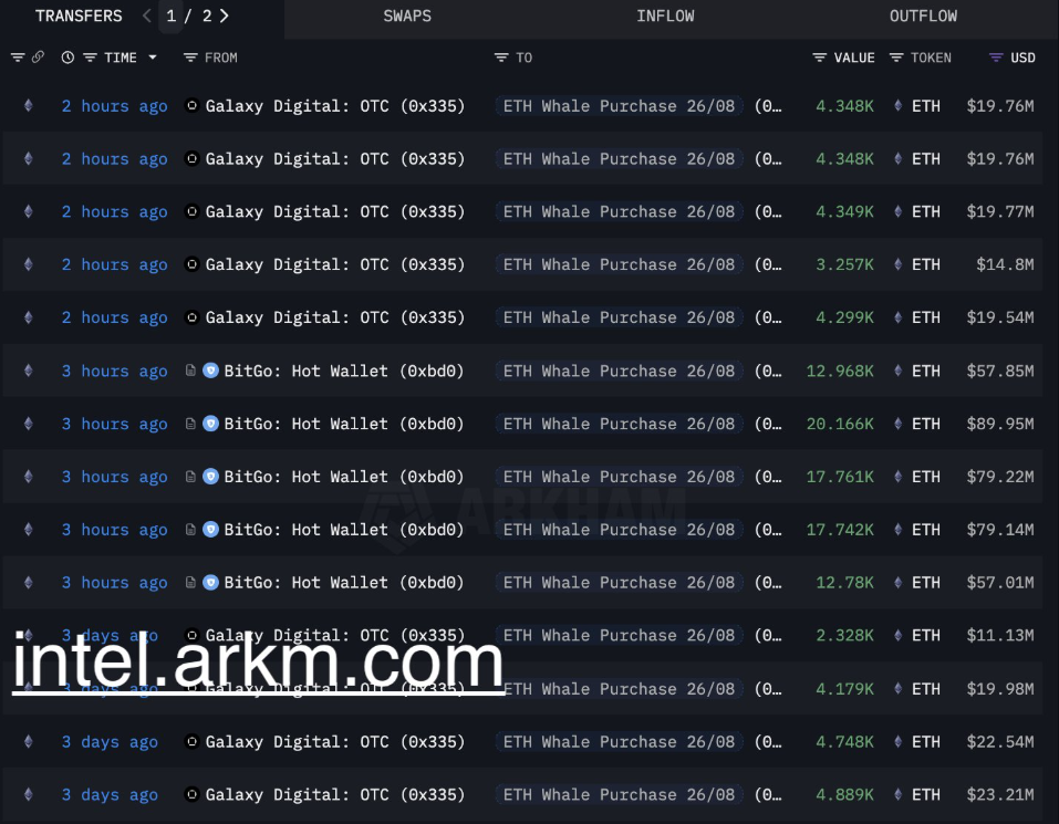 Crypto whales buy $456M Ether in 'natural rotation' from Bitcoin Crypto whales buy $456M Ether in 'natural rotation' from Bitcoin