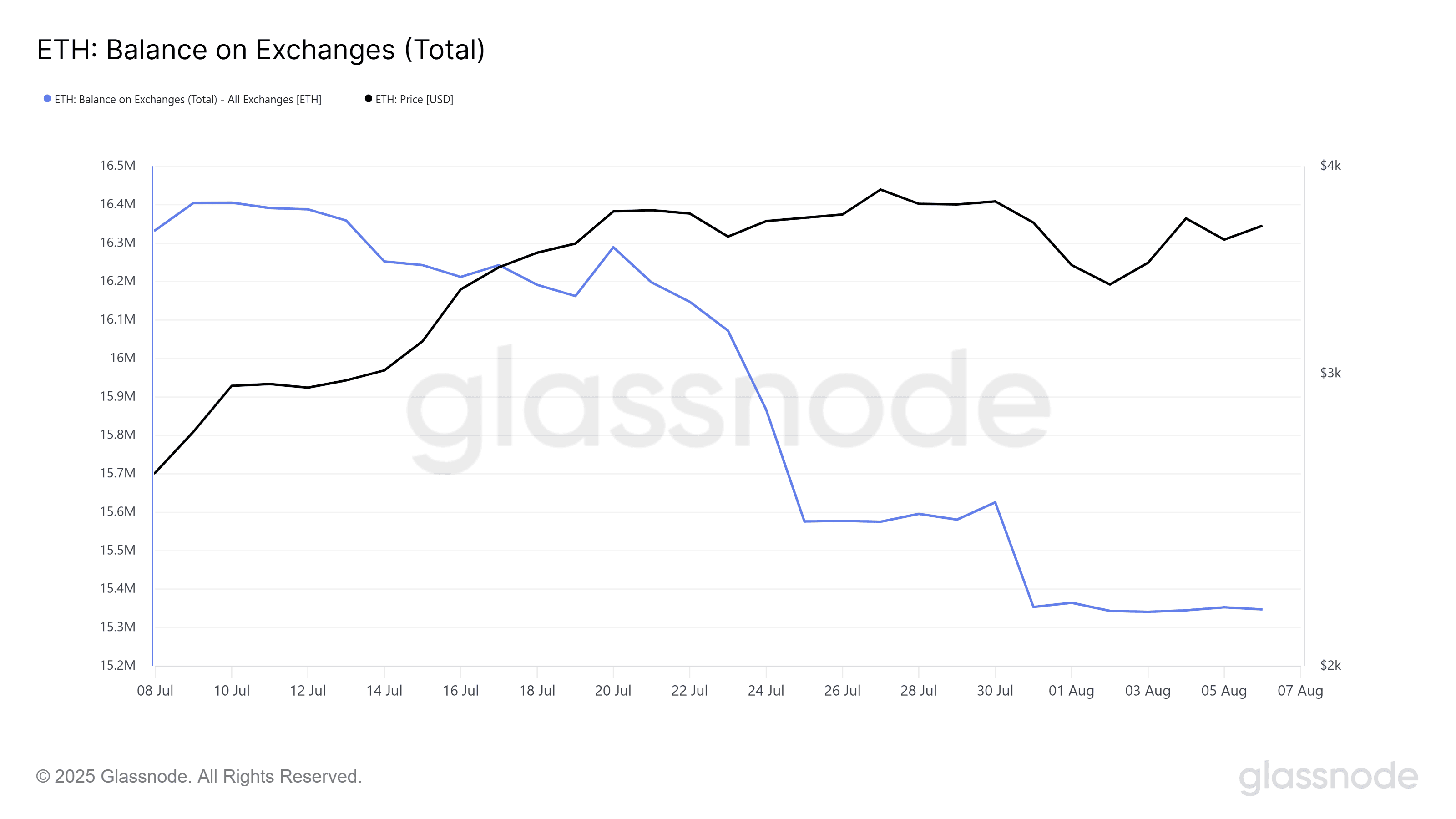 Ethereum Price Aims at $5,000 As Exchange Balance Falls To 9-Year Low Ethereum Price Aims at $5,000 As Exchange Balance Falls To 9-Year Low