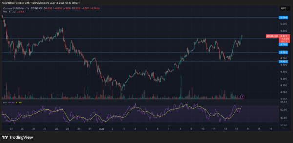 ATOM Surges 8% as Institutional Volume Confirms Breakout