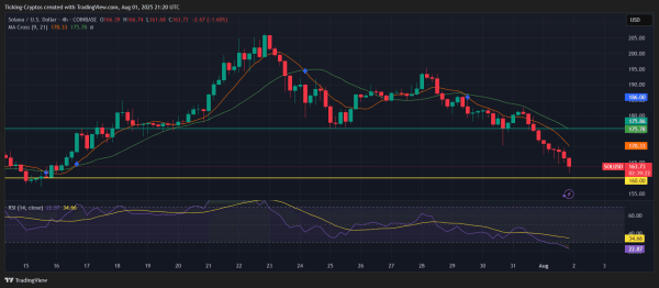 Solana Price Breaks Below $165: ETF Hype Fades, Fed Fuels Decline