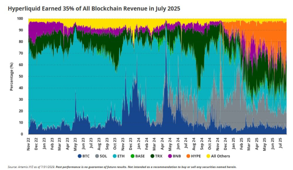 Hyperliquid tops $319B July volume, a record for any DeFi perp DEX