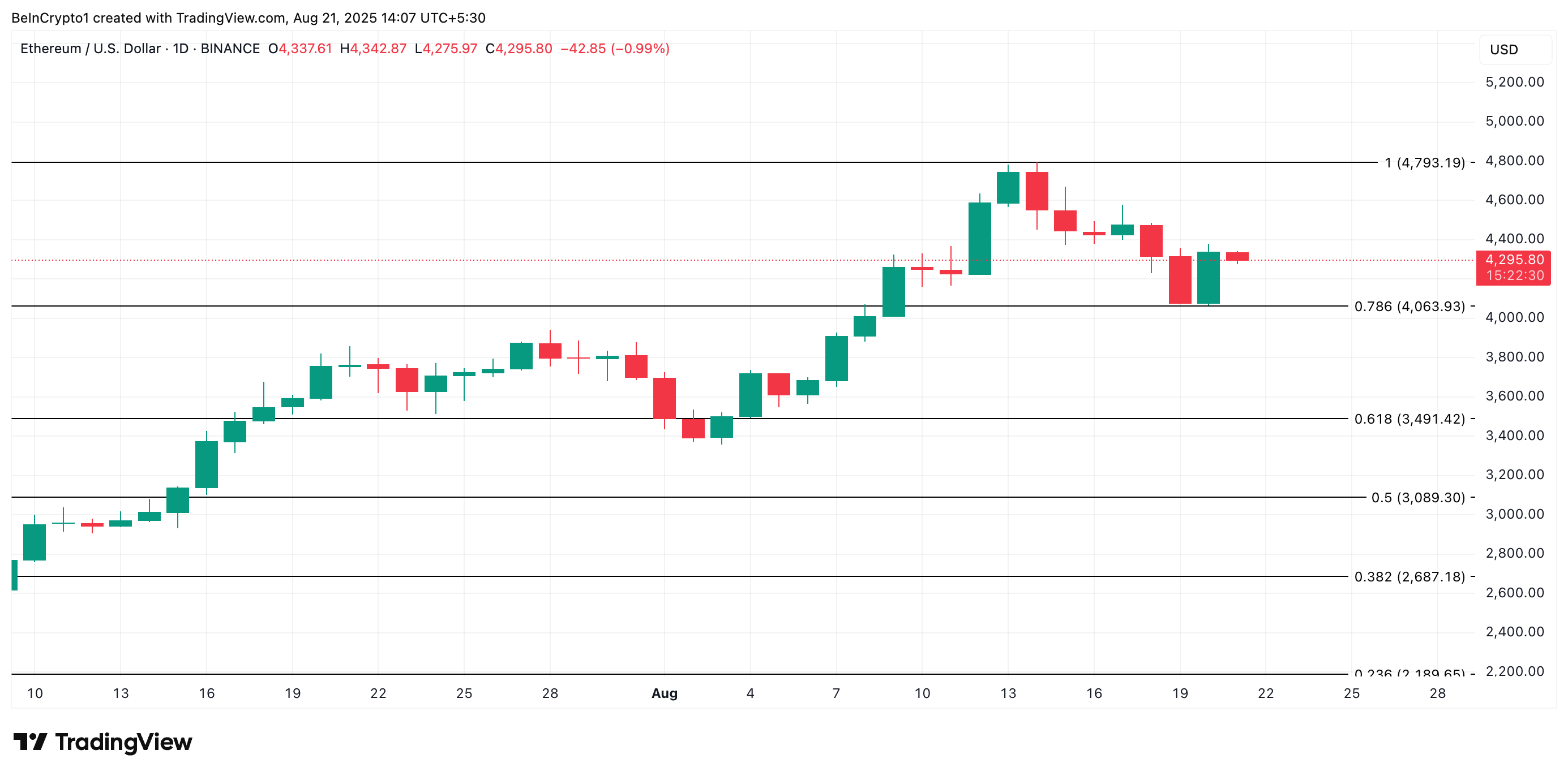 Ethereum’s Early August Surge Meets Reality Check as Bears Eye Dip Below $4,000