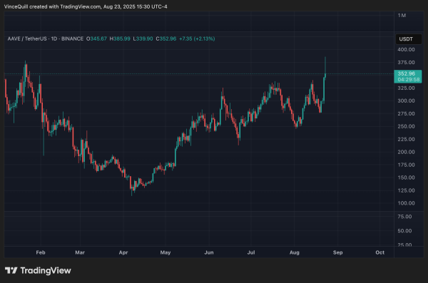 Aave tumbles following rumors regarding World Liberty token allocation