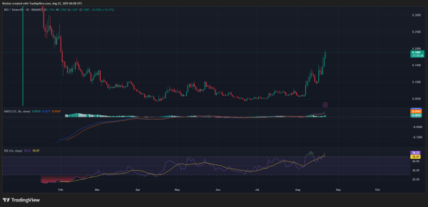 BIO price forms a golden cross, can it rally to $0.30 as whales buy?