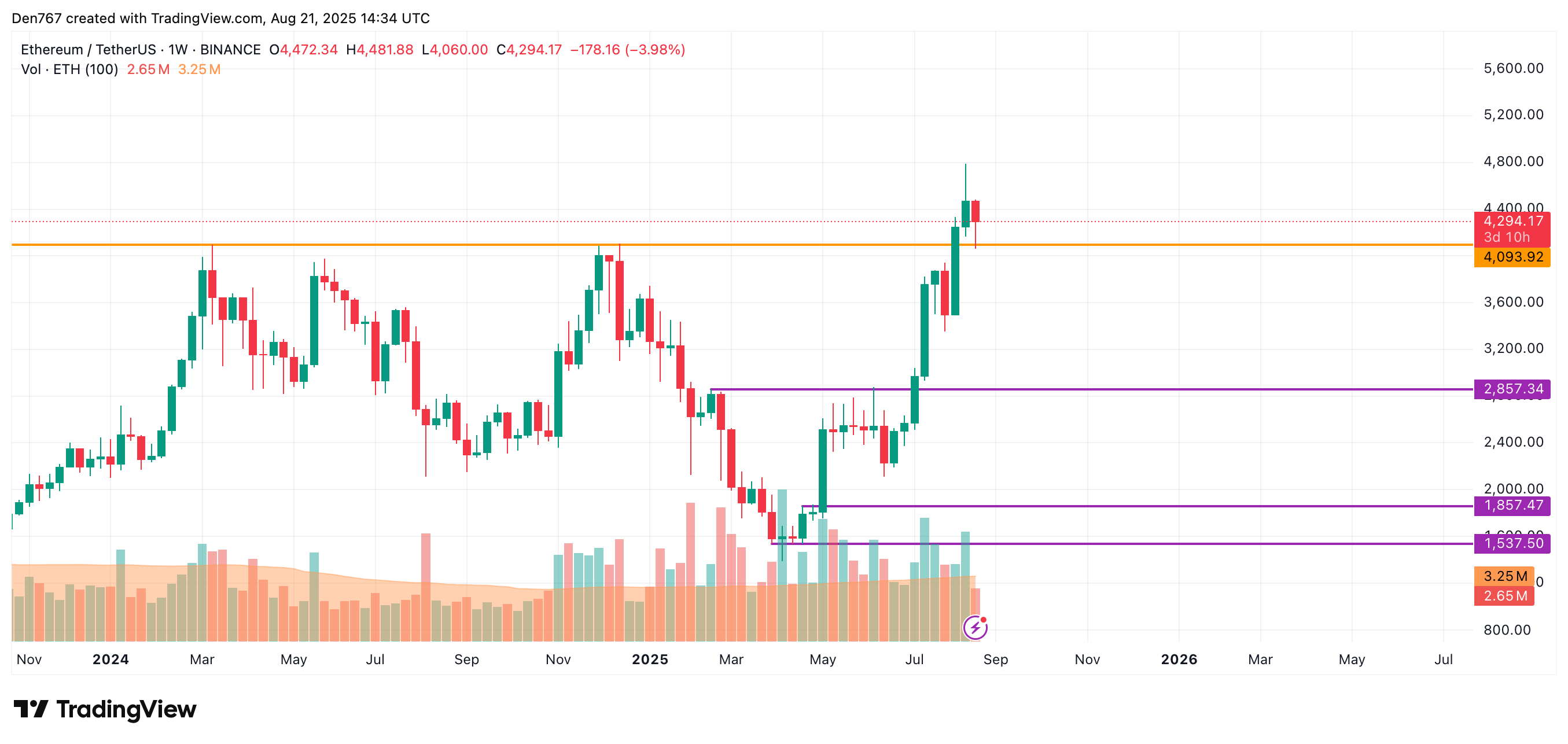 Ethereum (ETH) Price Prediction for August 21