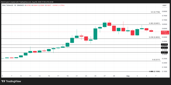 ENA Rally Fades as Negative Funding Rates Point to Further Losses