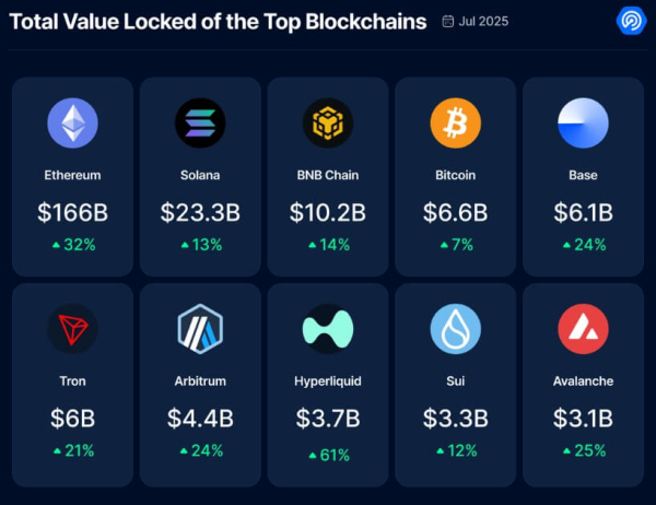 NFT market rebounds in July, surpassing DeFi in user activity