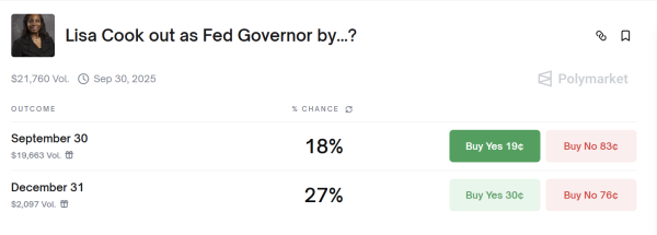 Polymarket Bettors Doubt Trump Can Topple Jerome Powell or Lisa Cook This Year Polymarket Bettors Doubt Trump Can Topple Jerome Powell or Lisa Cook This Year