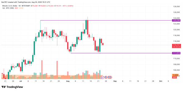Bitcoin (BTC) Price Prediction for August 24