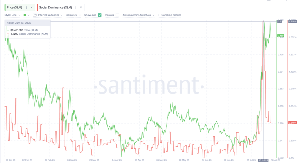 XLM Price at Risk of 40% Correction Amid Looming Bearish Crossover