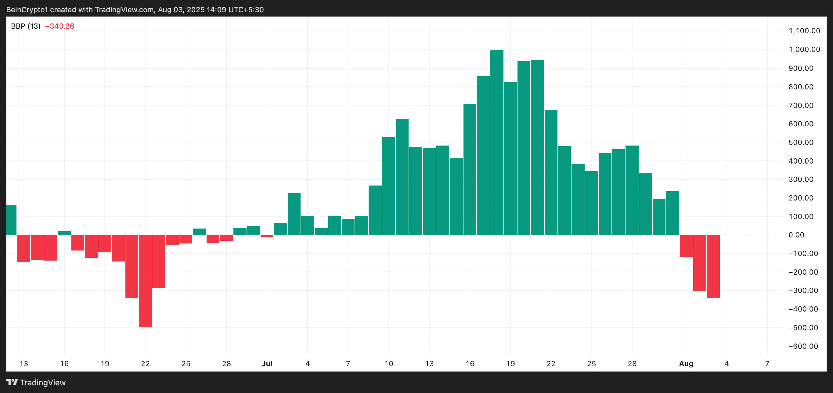 Ethereum Price Faces $3,000 Breakdown Because of This Technical Indicator