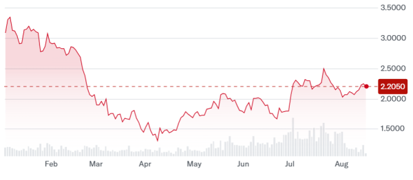 Hive Digital reports record Q1 revenue, driven by Bitcoin and HPC