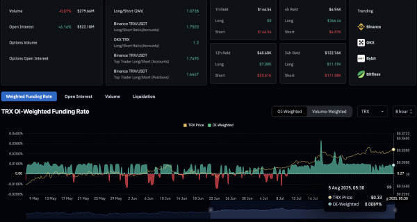 Is TRX Set for a Breakout? Tron Network Activity and Derivatives Data Suggest Yes