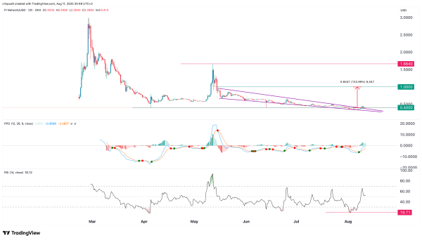 Here’s why Pi coin price could skyrocket soon