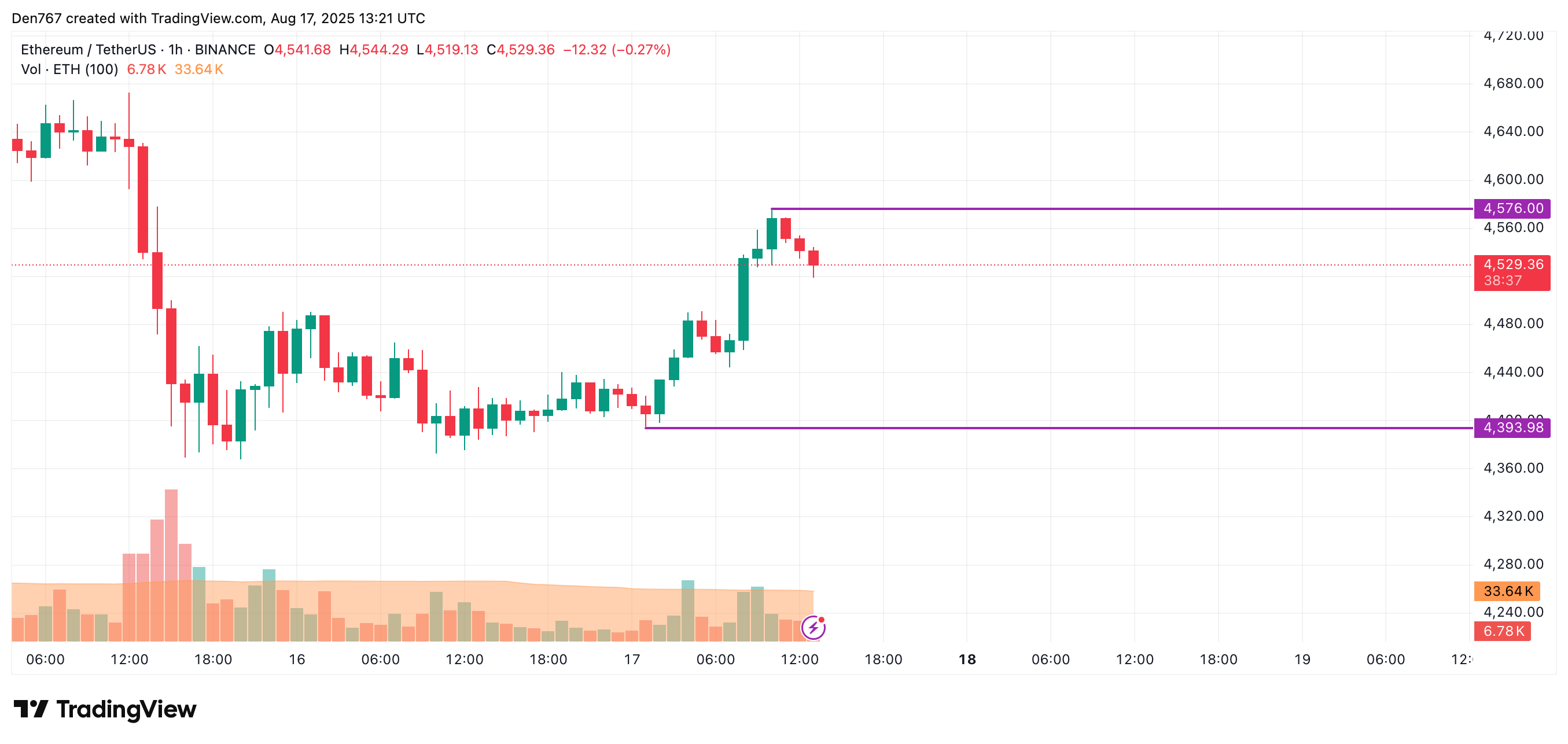Ethereum (ETH) Price Prediction for August 17