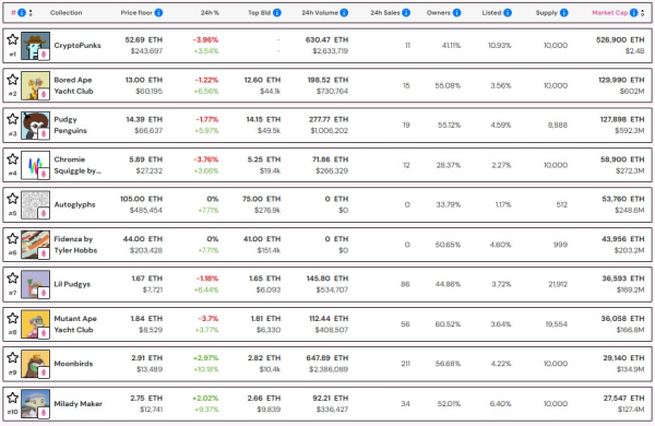 NFT market cap hits $9.3B, fueled by Ether surge