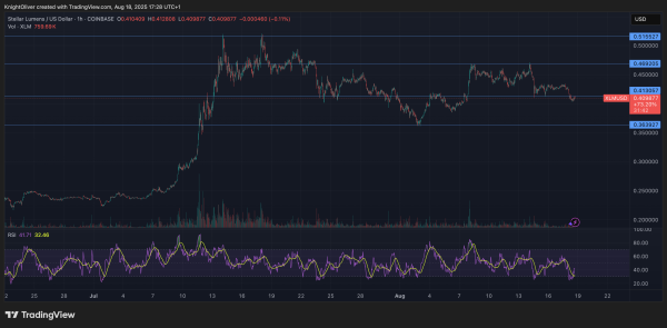 Stellar's XLM Token Drops 6% as Selling Pressure Intensifies