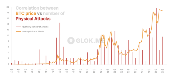 At least 1 Bitcoiner gets kidnapped every week — Crypto exec
