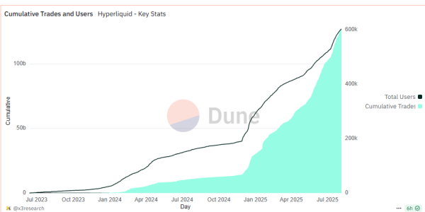 Hyperliquid tops $319B July volume, a record for any DeFi perp DEX