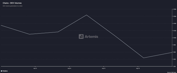 HBAR Price Risks Breakdown as Hedera Network Activity Plunges HBAR Price Risks Breakdown as Hedera Network Activity Plunges