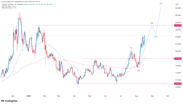 Chainlink price targets $30 as LINK reserves, whale buying jumps Chainlink price targets $30 as LINK reserves, whale buying jumps