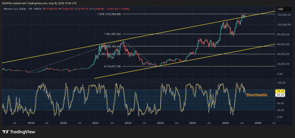 Bitcoin in Precarious Position as BTC Price Penetrates Bullish Trendline