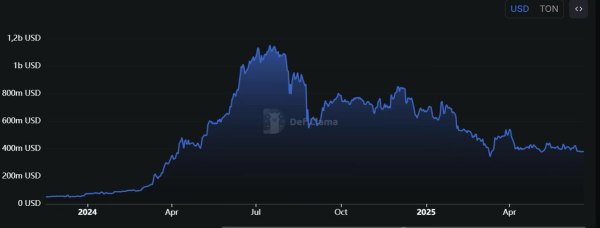 Is TON’s DeFi ready to lead a true financial revolution?