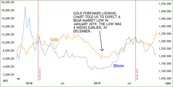 Gold Hits All-Time High Above $3,500 — Analyst Spots Link to Bitcoin’s Price