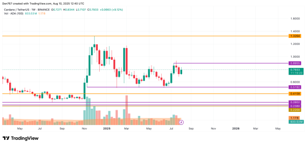 Cardano (ADA) Price Prediction for August 10