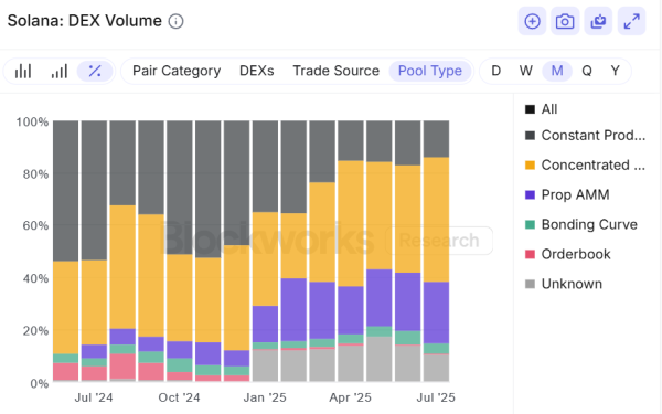 Solana’s proprietary AMMs are reshaping liquid asset markets for users Solana’s proprietary AMMs are reshaping liquid asset markets for users