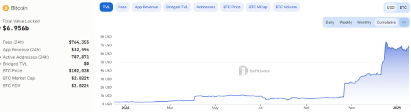 BTCFi VC funding hits $175M as investors focus on consumer apps BTCFi VC funding hits $175M as investors focus on consumer apps