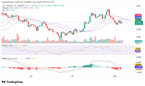 SUI price prediction 2025-2031: Is SUI a good investment?