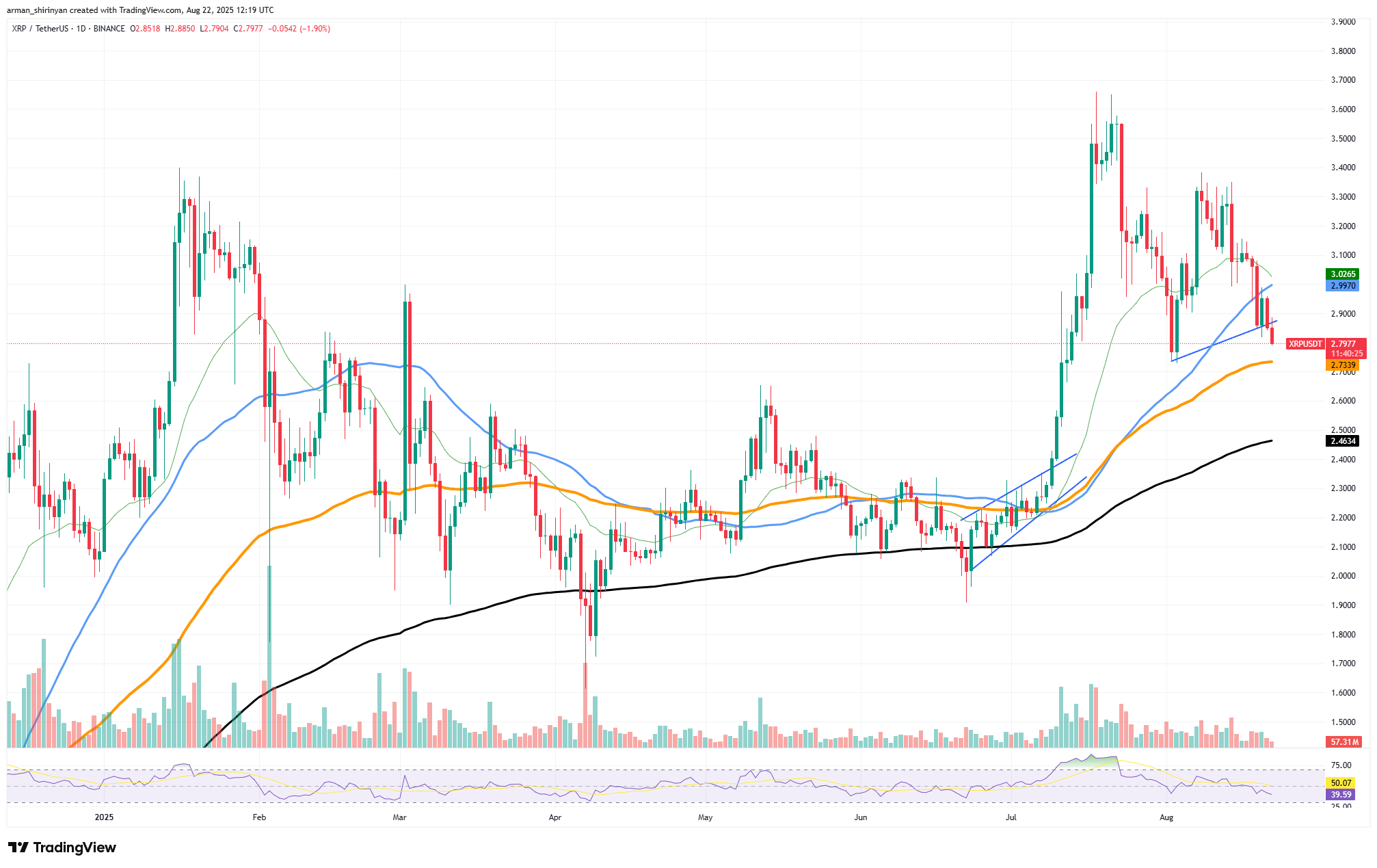 XRP Must Grow: RSI Says So, Bitcoin (BTC): Catastrophic Signal? Ethereum (ETH): $5,000 in September? - U.Today