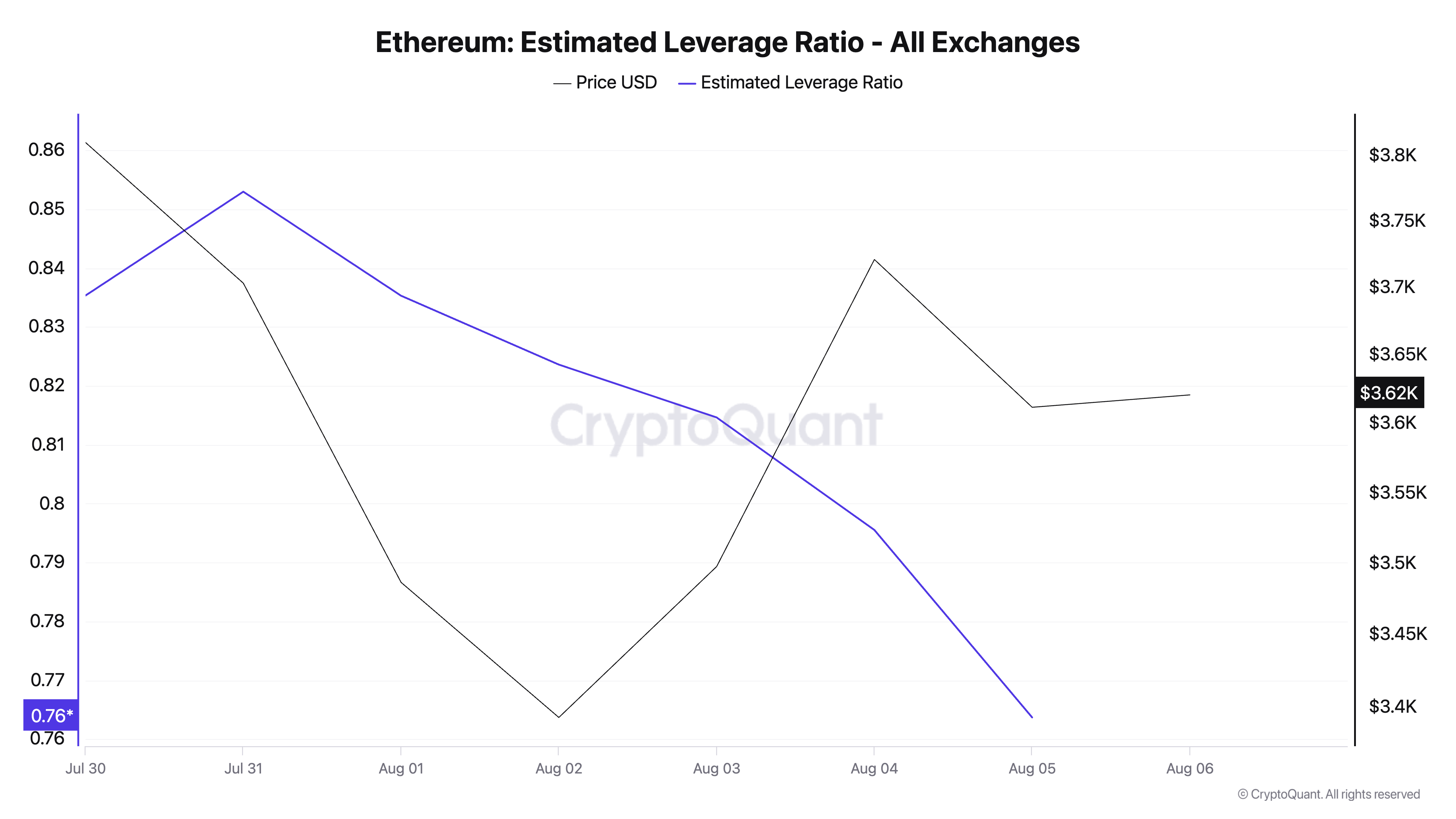 Two Reasons Why Ethereum’s Rally Is on Hold This August Two Reasons Why Ethereum’s Rally Is on Hold This August