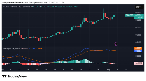 Is TRX Set for a Breakout? Tron Network Activity and Derivatives Data Suggest Yes