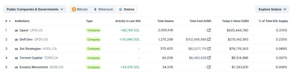 DeFi Development Corp. boosts its Solana holdings by 29% with a $77 million purchase