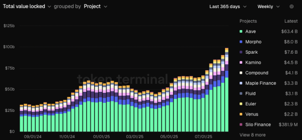 DeFi Lending Market Hits $100 Billion